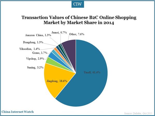 Transaction Values of Chinese B2C Online Shopping Market by Market Share in 2014