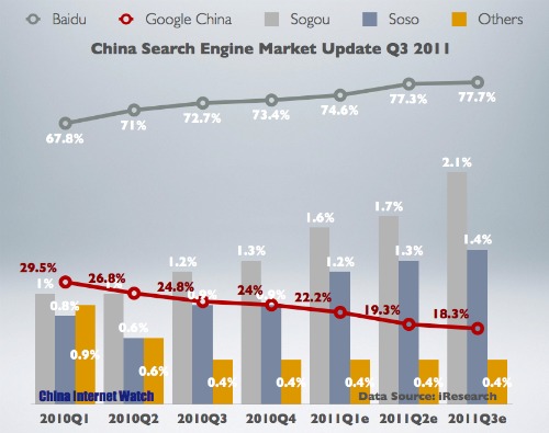 China Search Engine Market Share