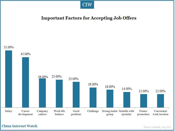 Important Factors for Accepting Job Offers