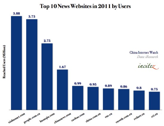 Top 10 Chinese News Website