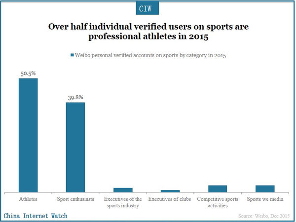 Over half individual verified users on sports are professional athletes in 2015