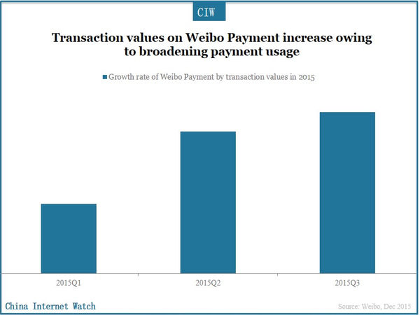 Transaction values on Weibo Payment increase owing to broadening payment usage