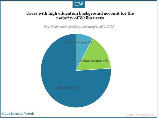 Users with high education background account for the majority of Weibo users