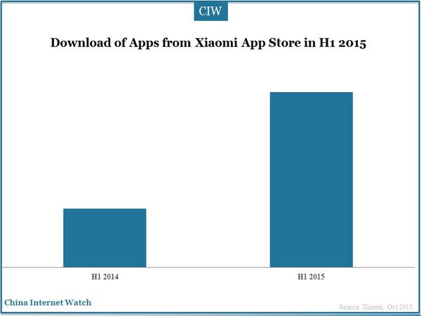 Download of Apps from Xiaomi App Store in H1 2015