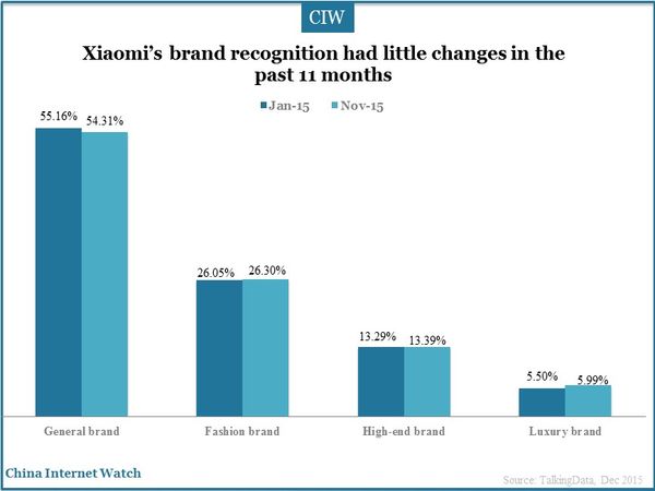 Xiaomi’s brand recognition had little changes in the past 11 months