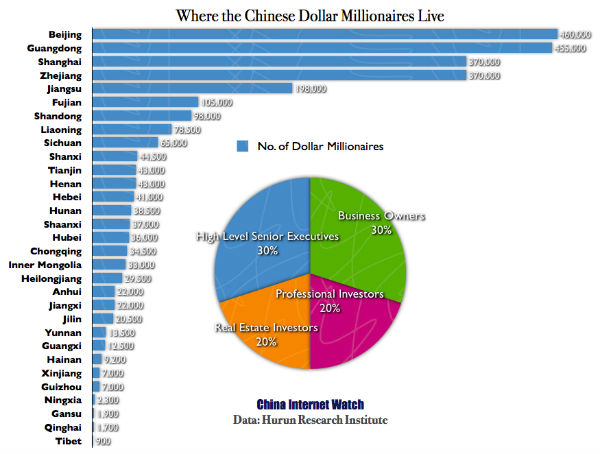 Chinese Millionaires by Province