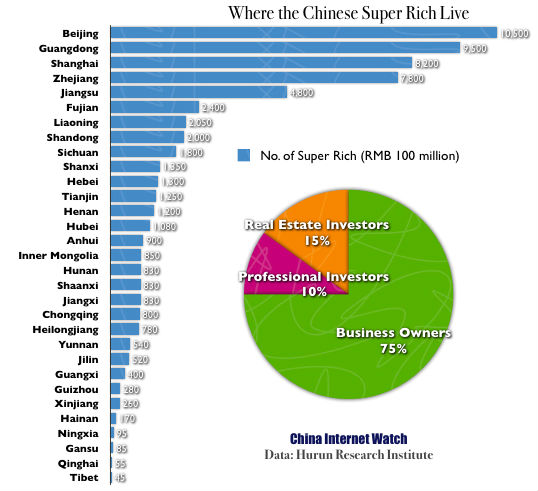 Chinese Super RIch