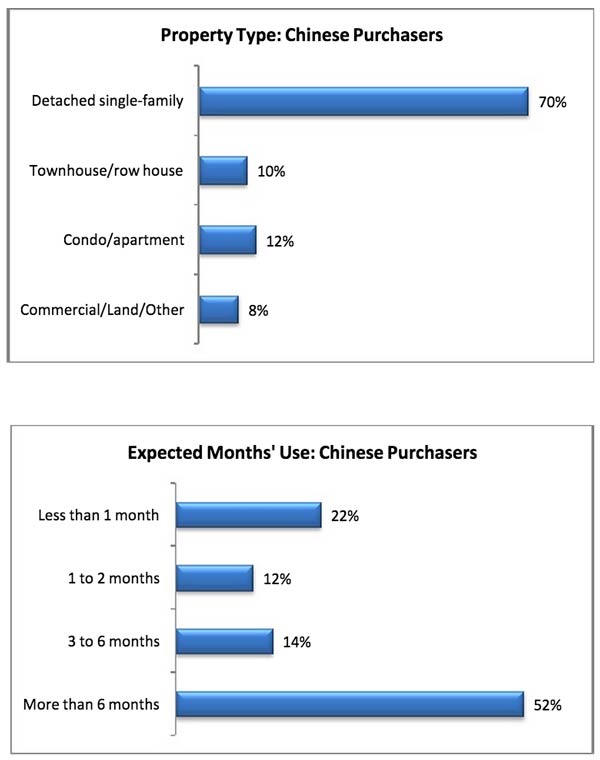 chinese-us-properties