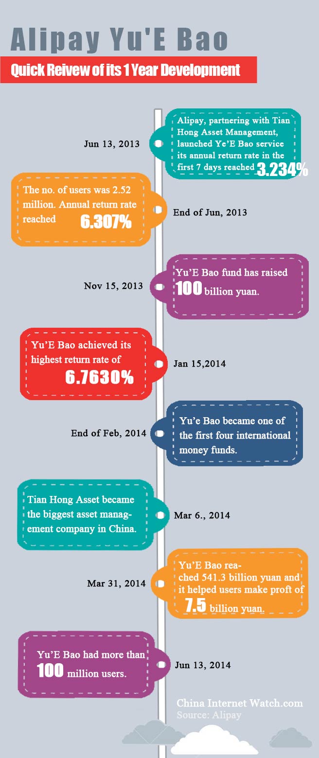 Yu'E Bao History