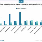 cpc-google-and-baidu-comapre