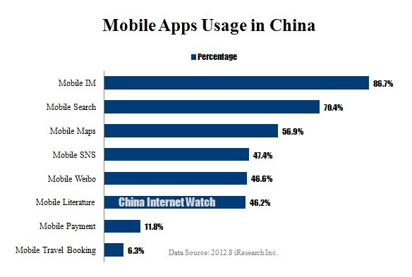 Mobile Apps Usage in China