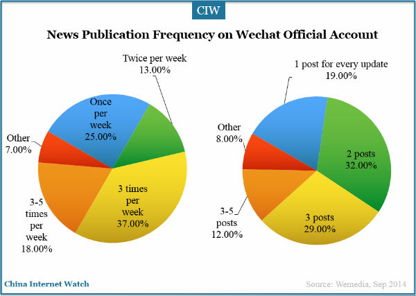 news-publication-frequency-on-wechat1