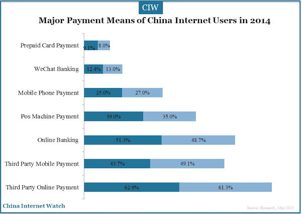 Major Payment Means of China Internet Users in 2014 