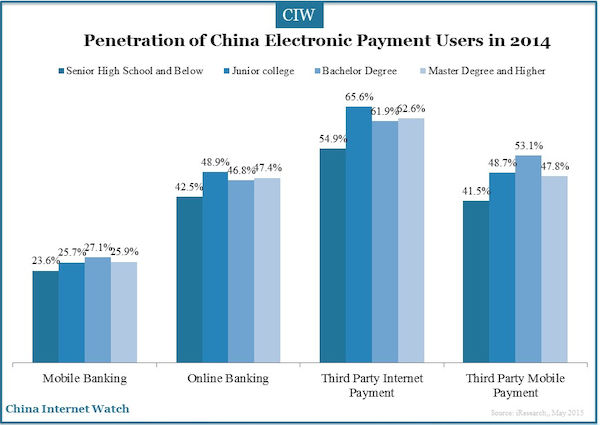 Penetration of China Electronic Payment Users in 2014 