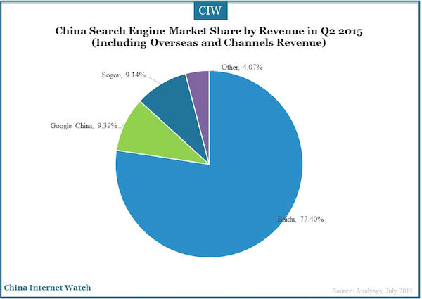 China Search Engine Market Share by Revenue in Q2 2015