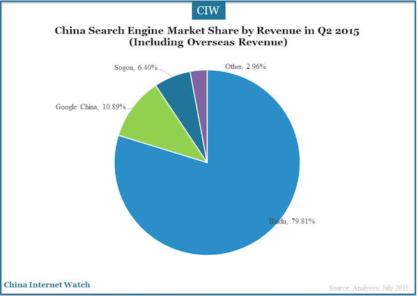 China Search Engine Market Share by Revenue in Q2 2015