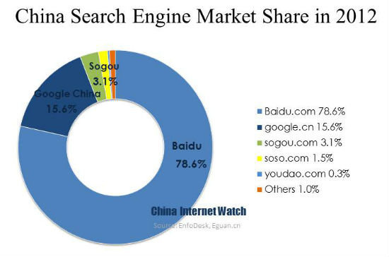 China Search Engine Market Share in 2012