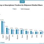 China smartphone-shipments-2014-2015