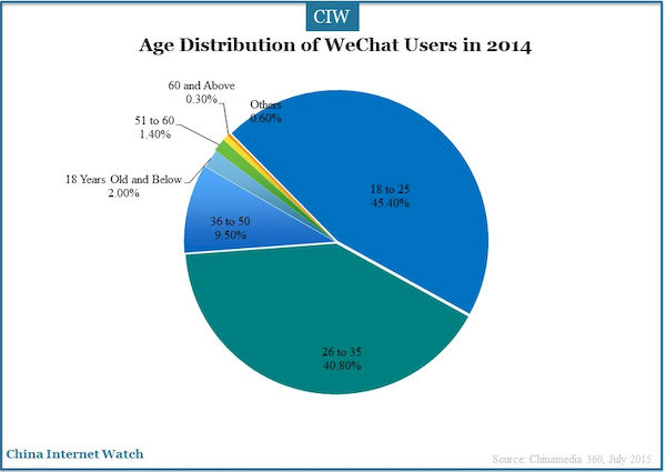 age distribution of WeChat users in 2014