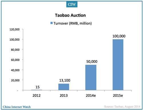 taobao-auction-2012-2015