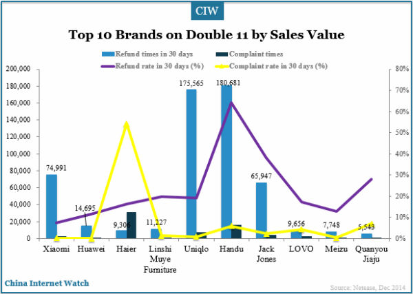 top-10-brands-by-sales-value-on-double-11