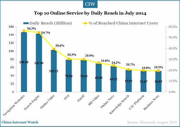 top-10-online-service-in-july-2014-1