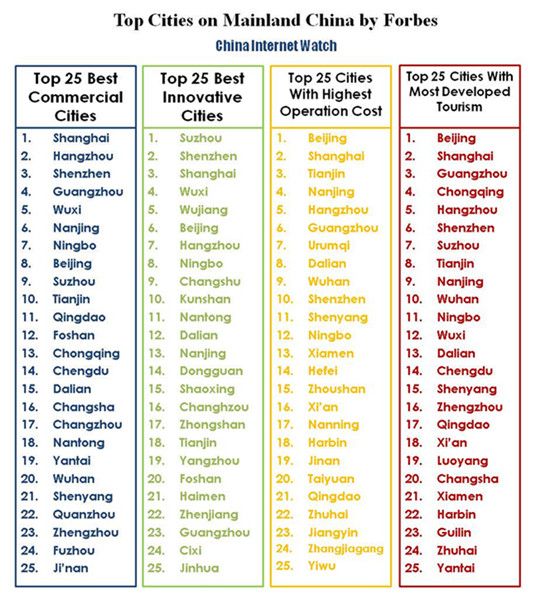 Top Cities in China