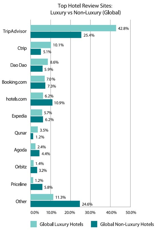 top-hotel-review-sites