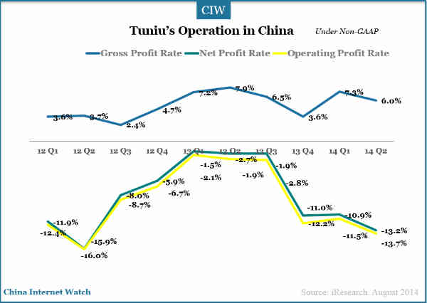 tuniu-operation-2014-q2-1