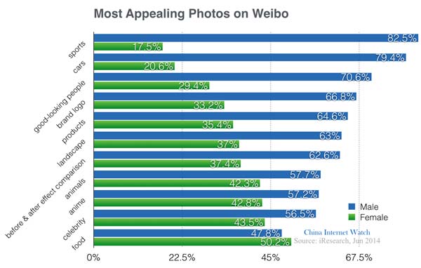 weibo-best-photos-by-gender