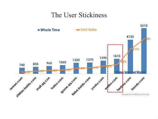 The User Stickness