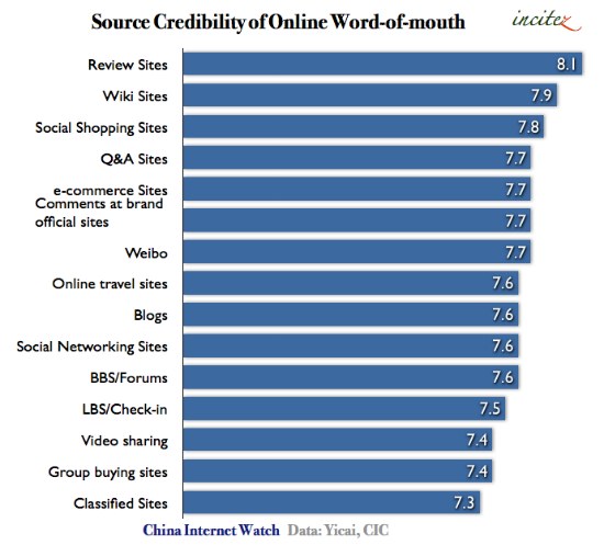 WOM Source Credibility