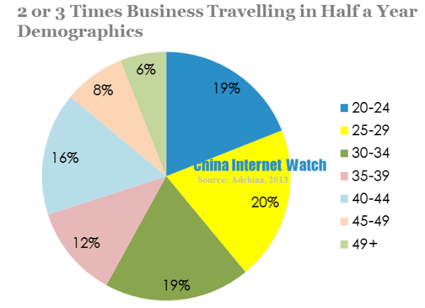 2 or 3 times business travelling in half a year demographics