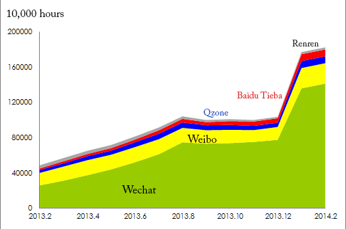 201402-top-social-mobile-apps-china
