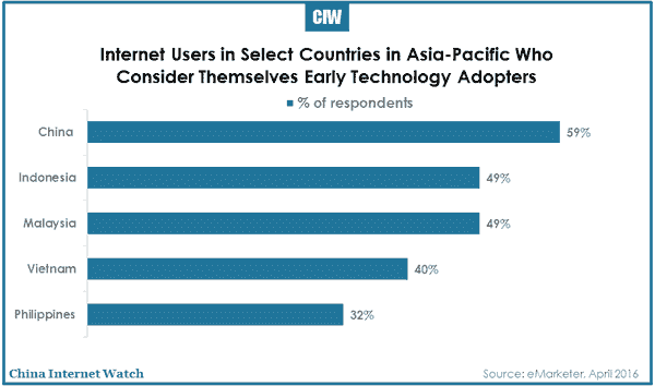 2016-07-19-china-internet-users-early-technology-adopters-01