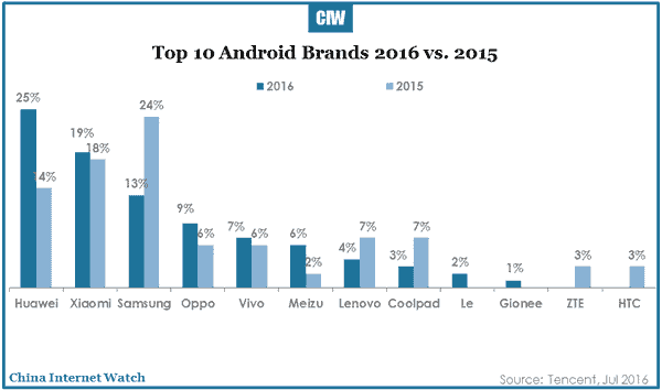 2016-07-20-china-smartphone-market-in-depth-report-2016-r1-17