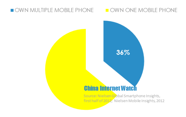 Number of Mobile phone owned by consumers