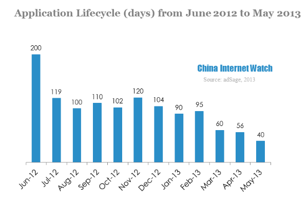 Application lifecycle from june 2012 to may 2013