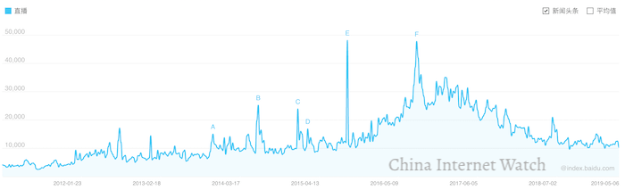 China internet users' interest on live broadcasting over the past 7 years (based on Baidu search queries)