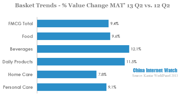 basket trends change MAT 13 q2 vs 12 q2