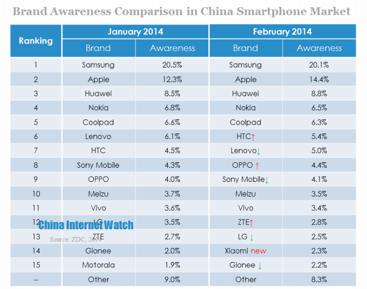 brand awareness comparison