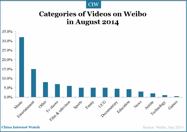 categories-of-shared-videos-on-weibo