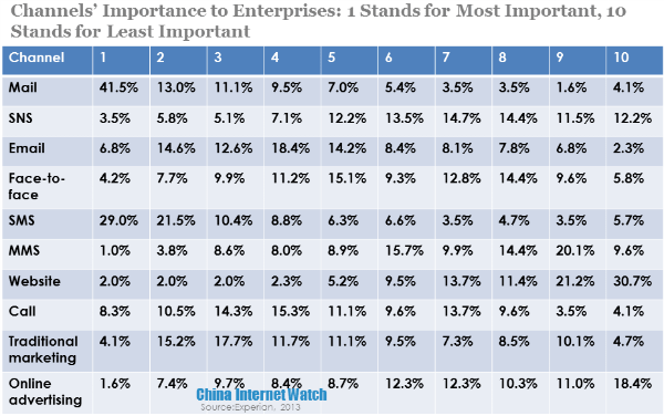 channels' importance to enterprises