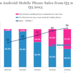 china android mobile phone sales from q3 2011 to q3 2013