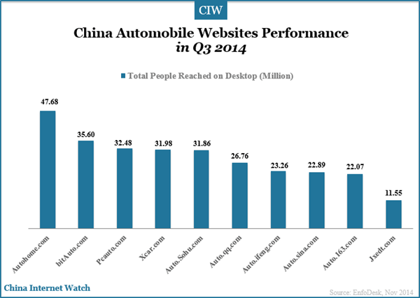 china-automobile-websites-performance-q3-2014