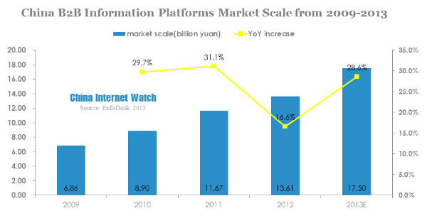 china b2b information platforms market scale from 2009-2013