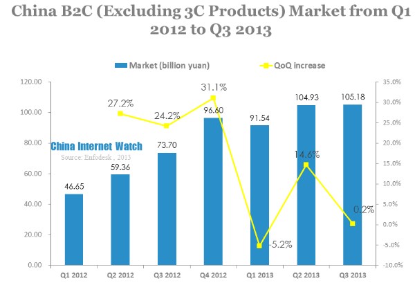 china b2c excluding 3c products market from q1 2012 to q3 2013