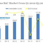 china b2c market from q1 2012-q3 2013