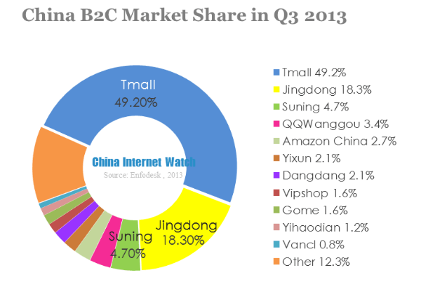 china b2c market share in q3 2013