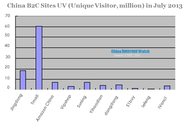 china b2c sites uv in july 2013